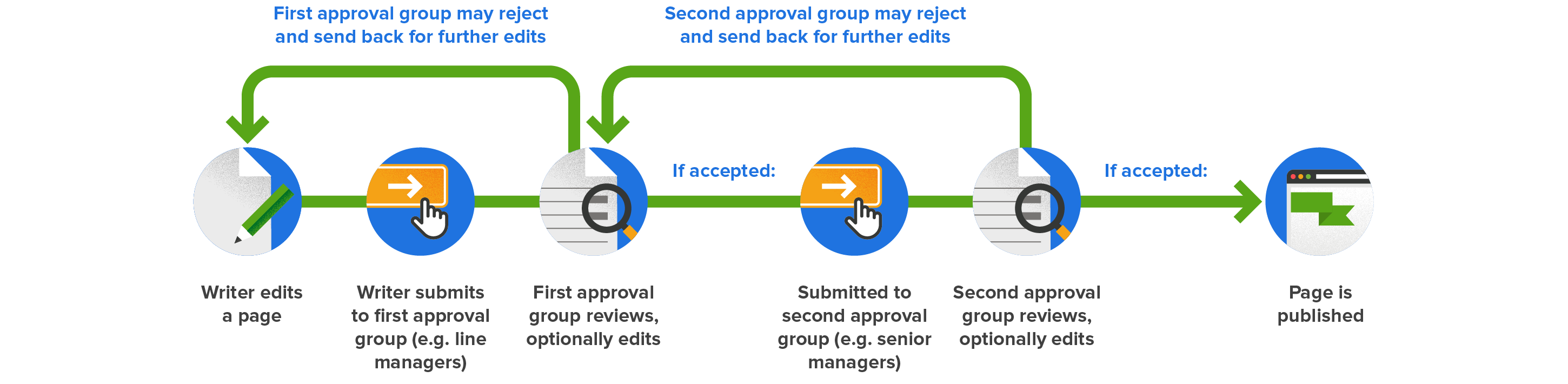 Process diagram illustrating that Plumber allows for the creation of multiple approval steps